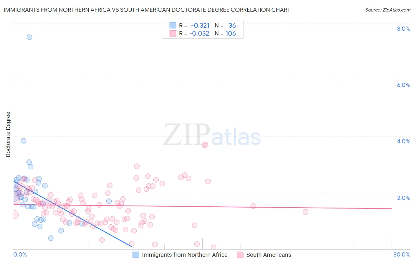 Immigrants from Northern Africa vs South American Doctorate Degree