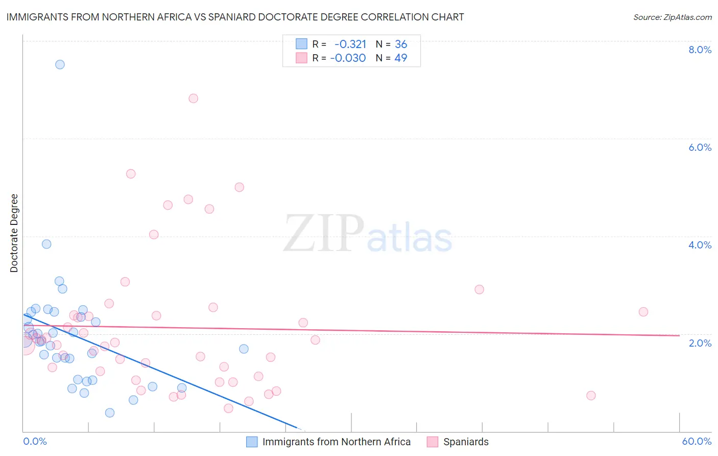 Immigrants from Northern Africa vs Spaniard Doctorate Degree