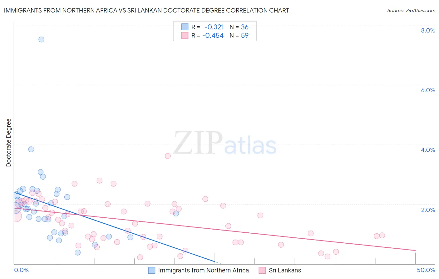 Immigrants from Northern Africa vs Sri Lankan Doctorate Degree