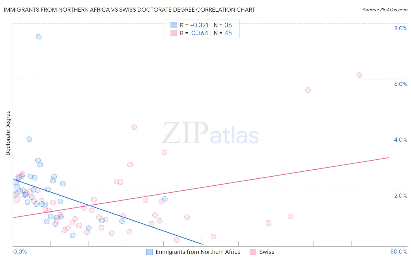 Immigrants from Northern Africa vs Swiss Doctorate Degree