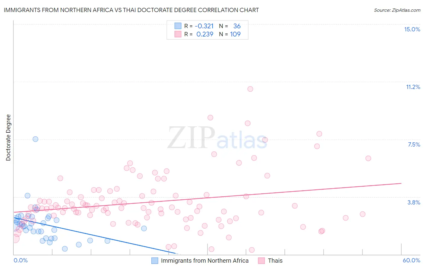 Immigrants from Northern Africa vs Thai Doctorate Degree