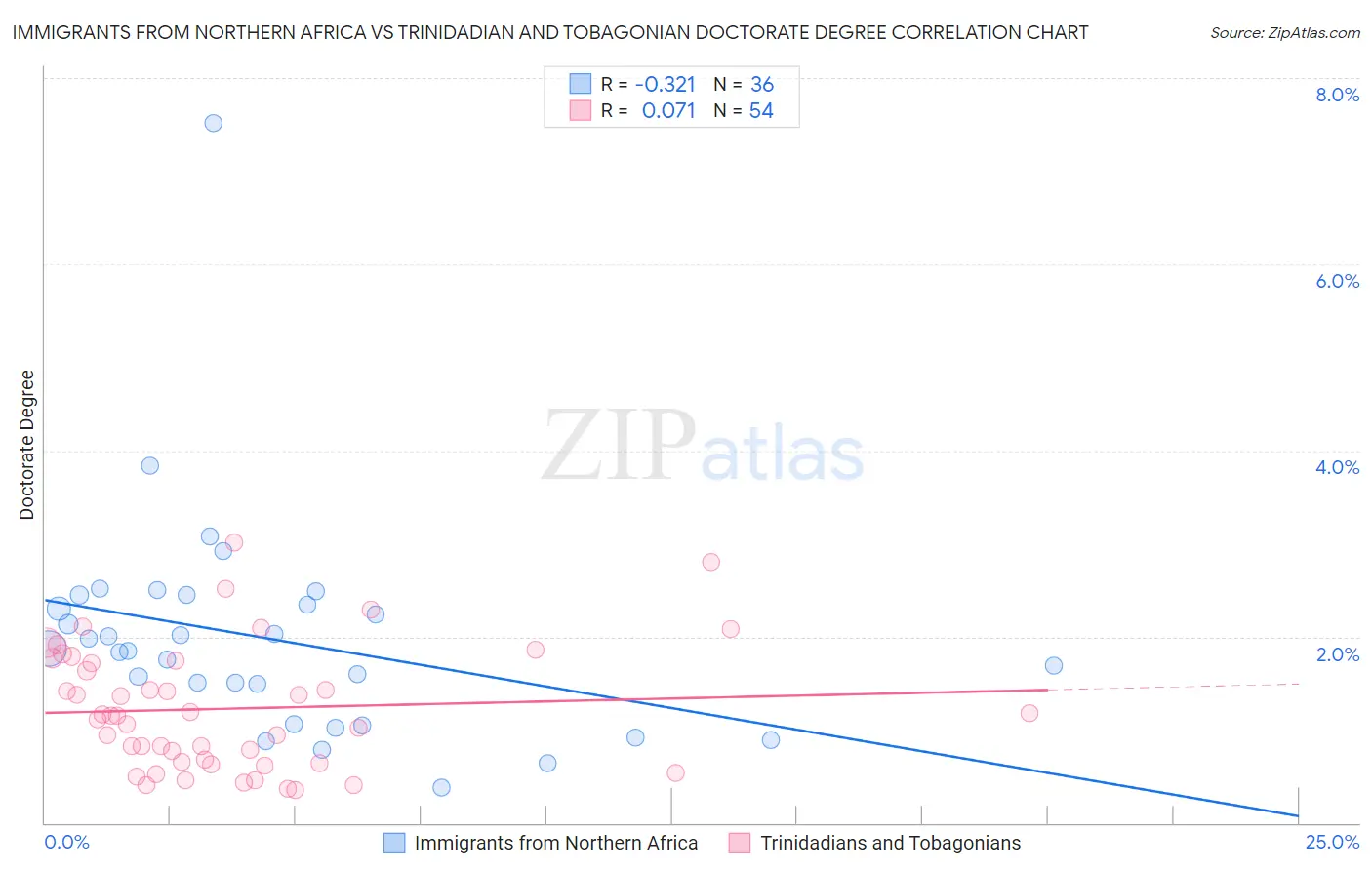 Immigrants from Northern Africa vs Trinidadian and Tobagonian Doctorate Degree