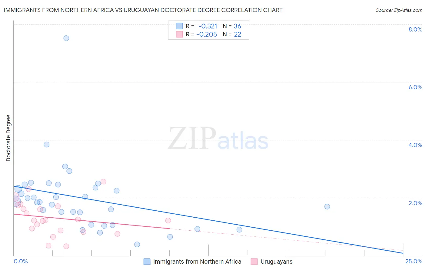 Immigrants from Northern Africa vs Uruguayan Doctorate Degree