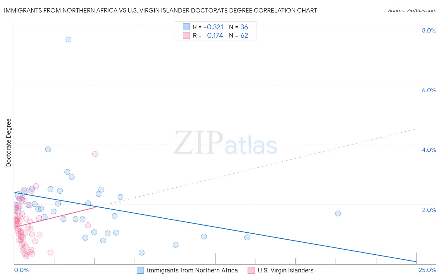 Immigrants from Northern Africa vs U.S. Virgin Islander Doctorate Degree