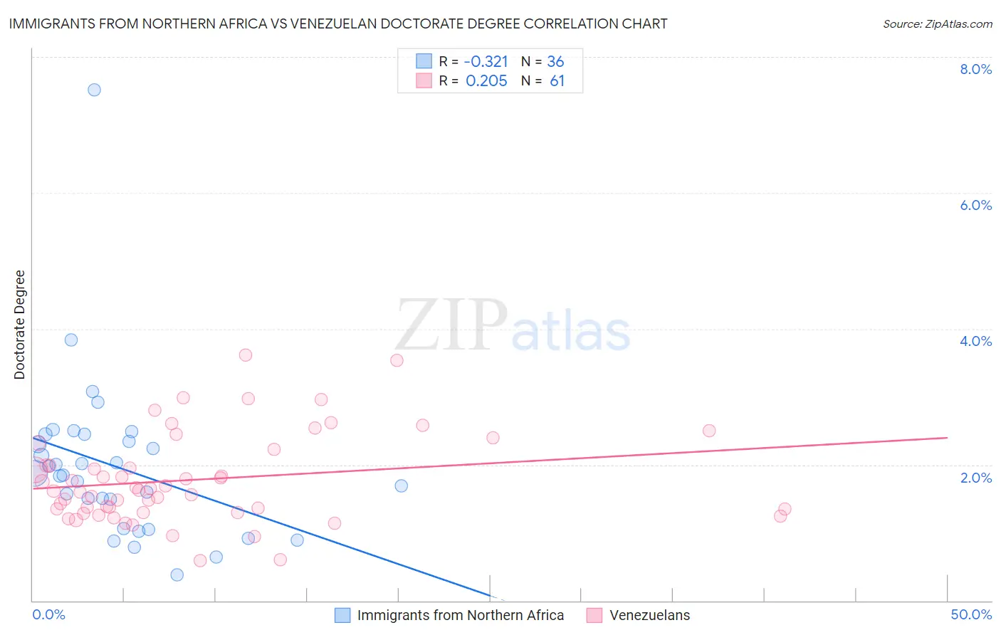 Immigrants from Northern Africa vs Venezuelan Doctorate Degree