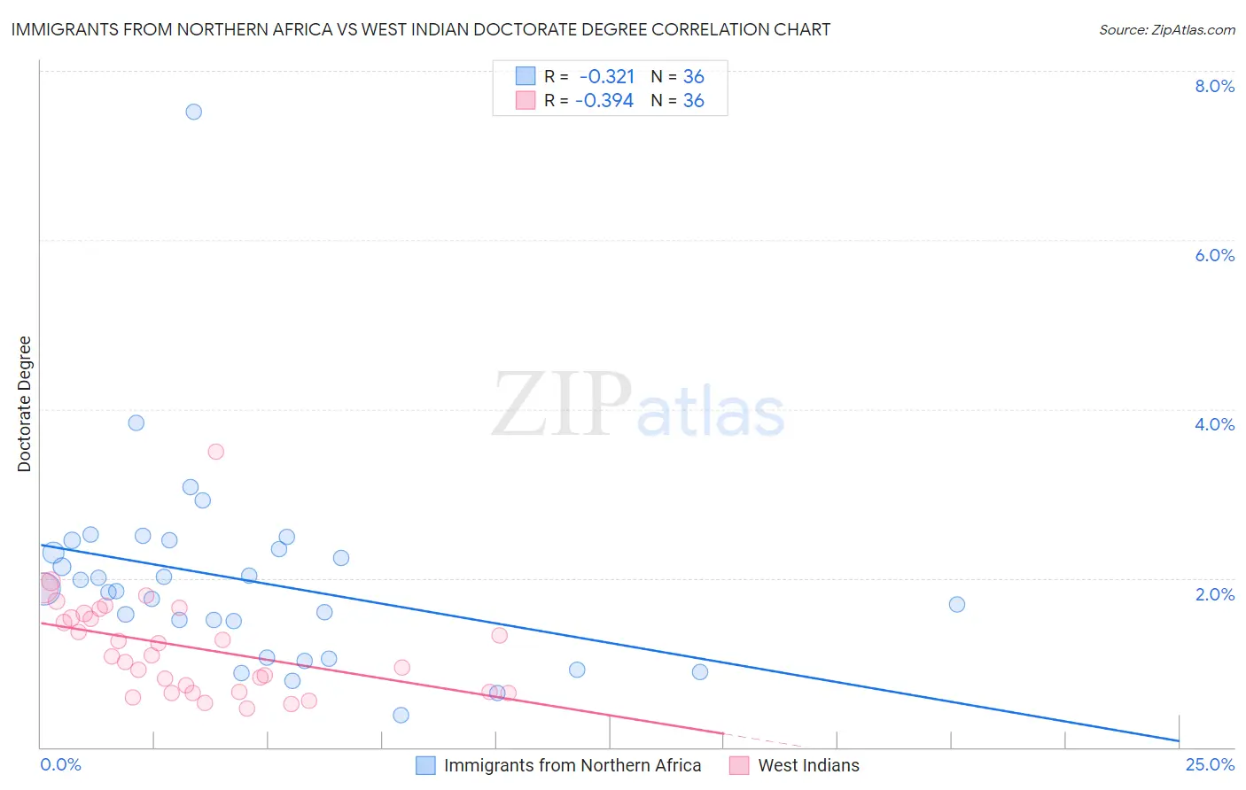 Immigrants from Northern Africa vs West Indian Doctorate Degree