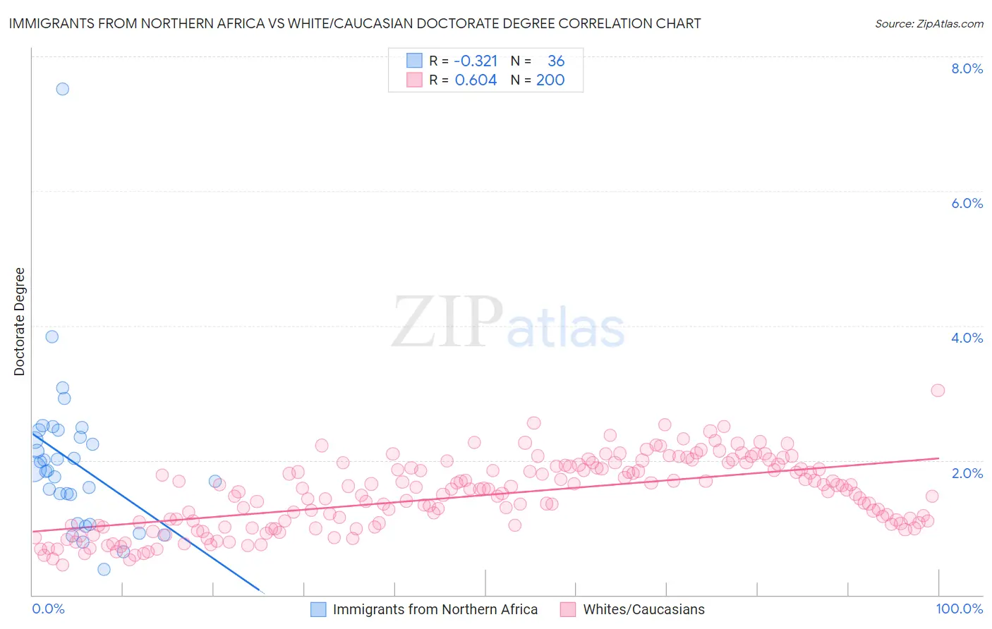 Immigrants from Northern Africa vs White/Caucasian Doctorate Degree