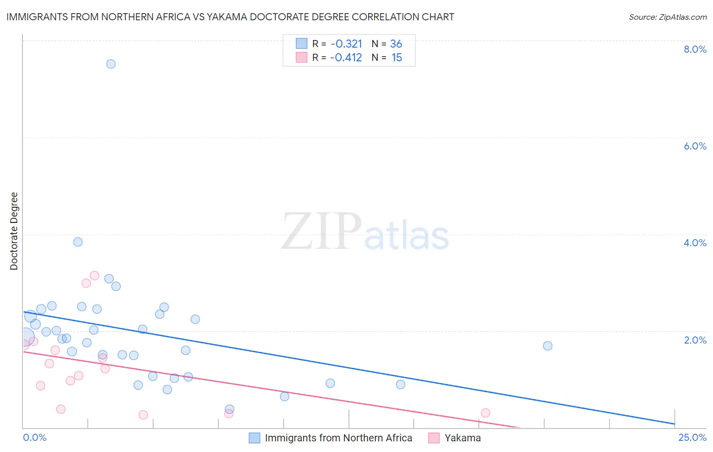 Immigrants from Northern Africa vs Yakama Doctorate Degree