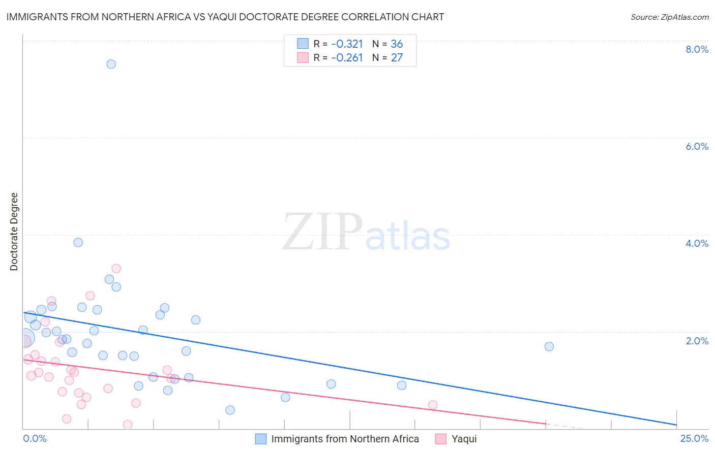 Immigrants from Northern Africa vs Yaqui Doctorate Degree