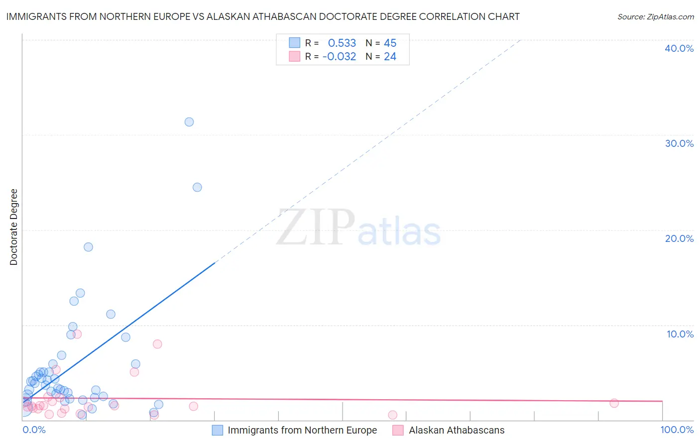 Immigrants from Northern Europe vs Alaskan Athabascan Doctorate Degree