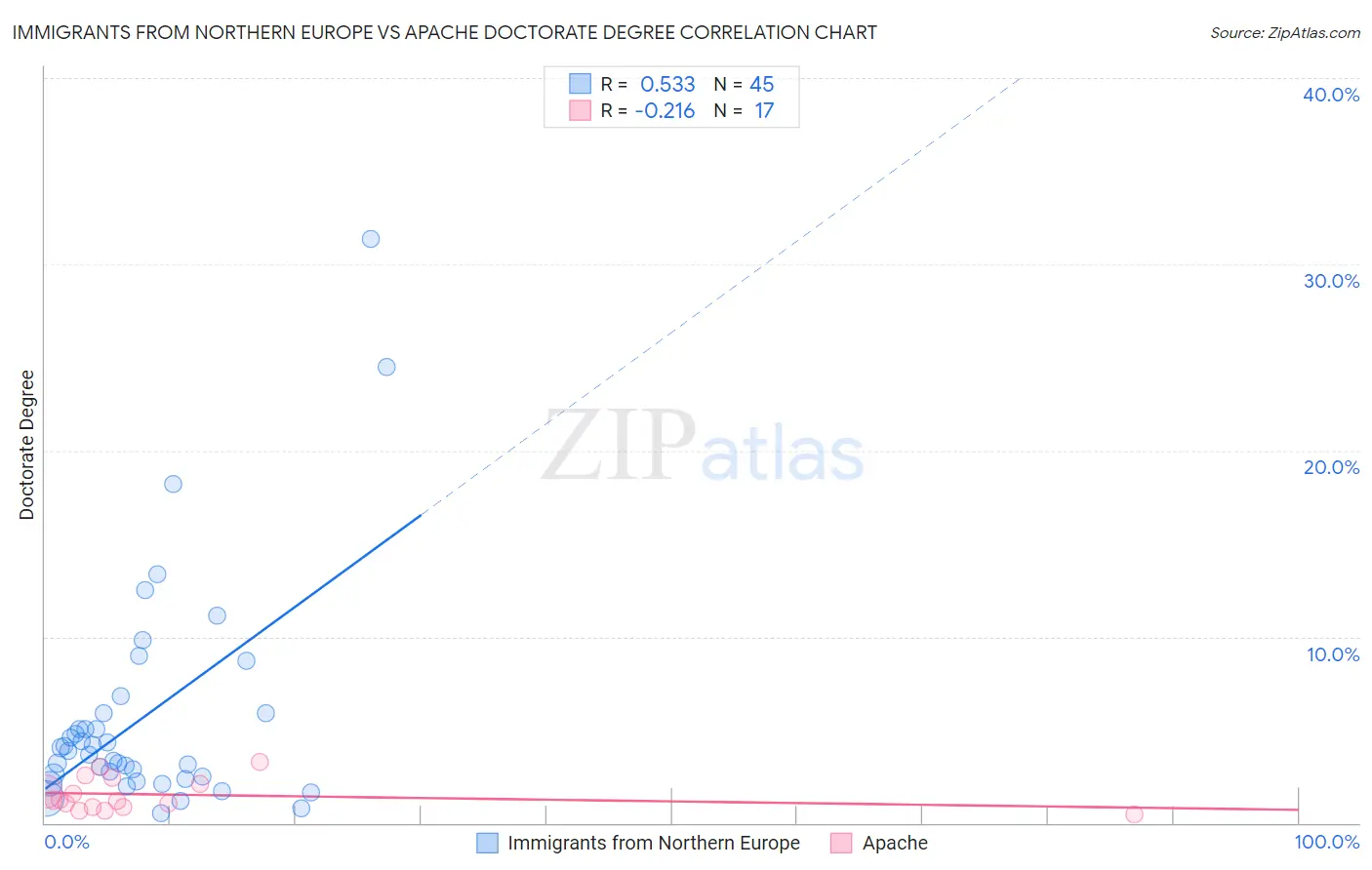 Immigrants from Northern Europe vs Apache Doctorate Degree