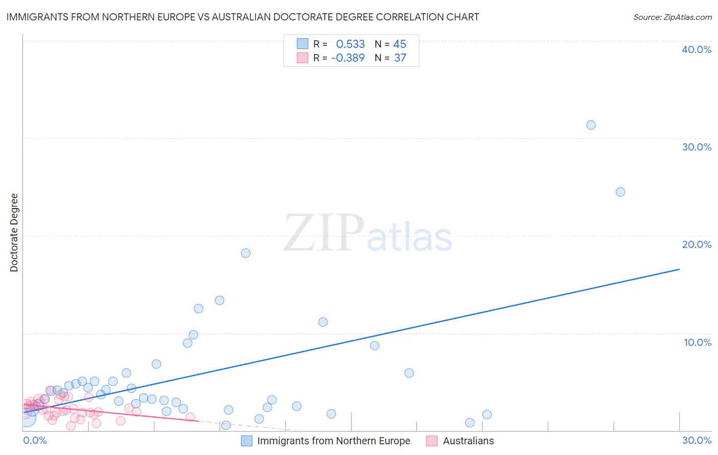 Immigrants from Northern Europe vs Australian Doctorate Degree