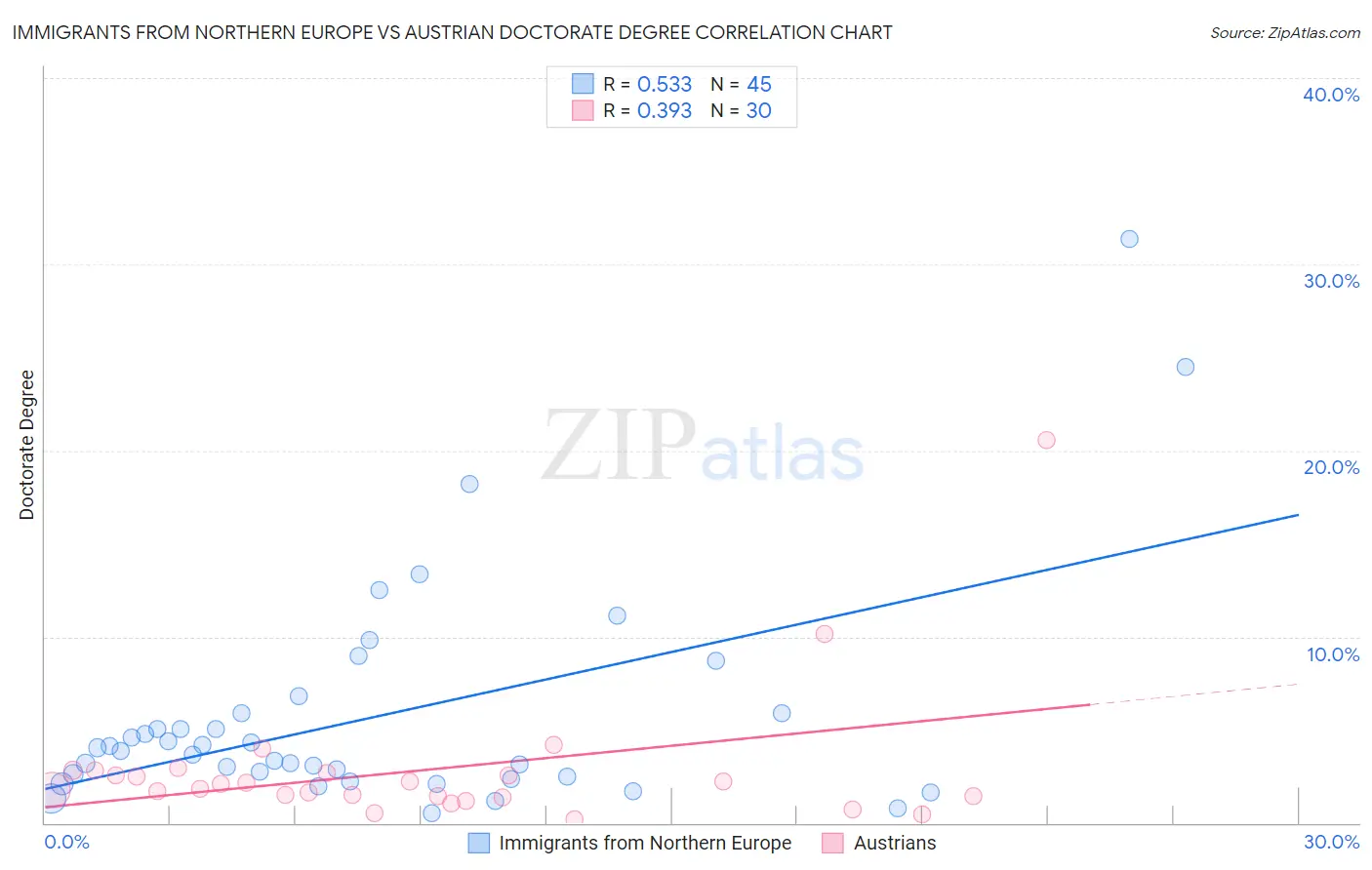 Immigrants from Northern Europe vs Austrian Doctorate Degree