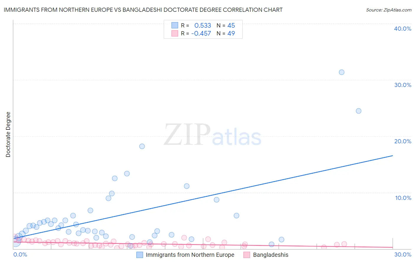 Immigrants from Northern Europe vs Bangladeshi Doctorate Degree