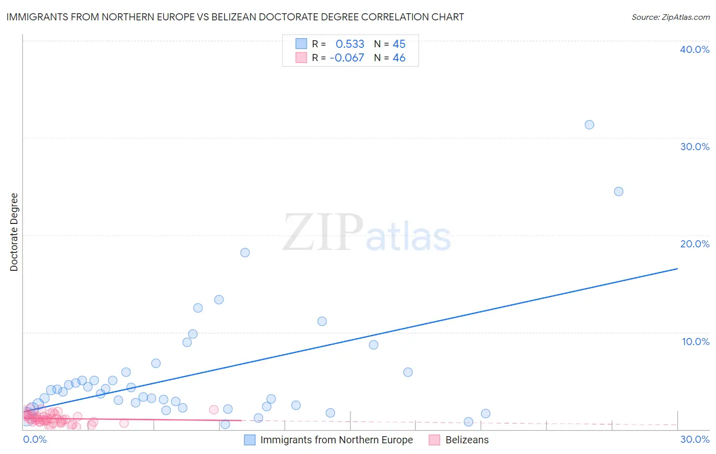 Immigrants from Northern Europe vs Belizean Doctorate Degree