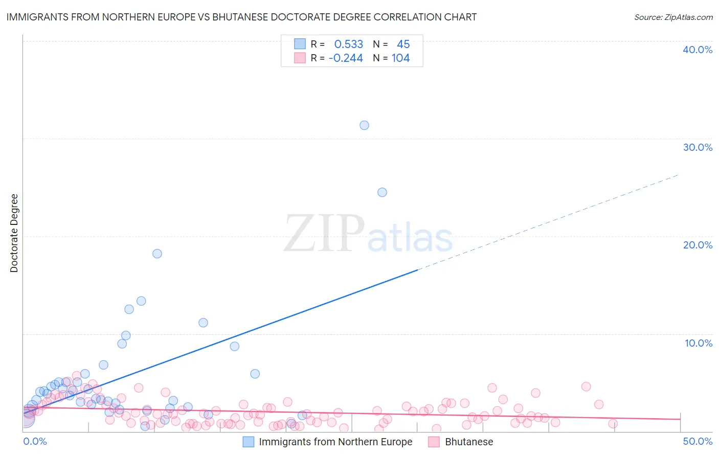 Immigrants from Northern Europe vs Bhutanese Doctorate Degree