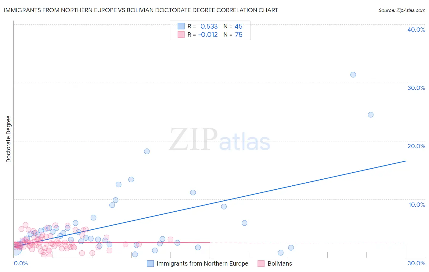 Immigrants from Northern Europe vs Bolivian Doctorate Degree