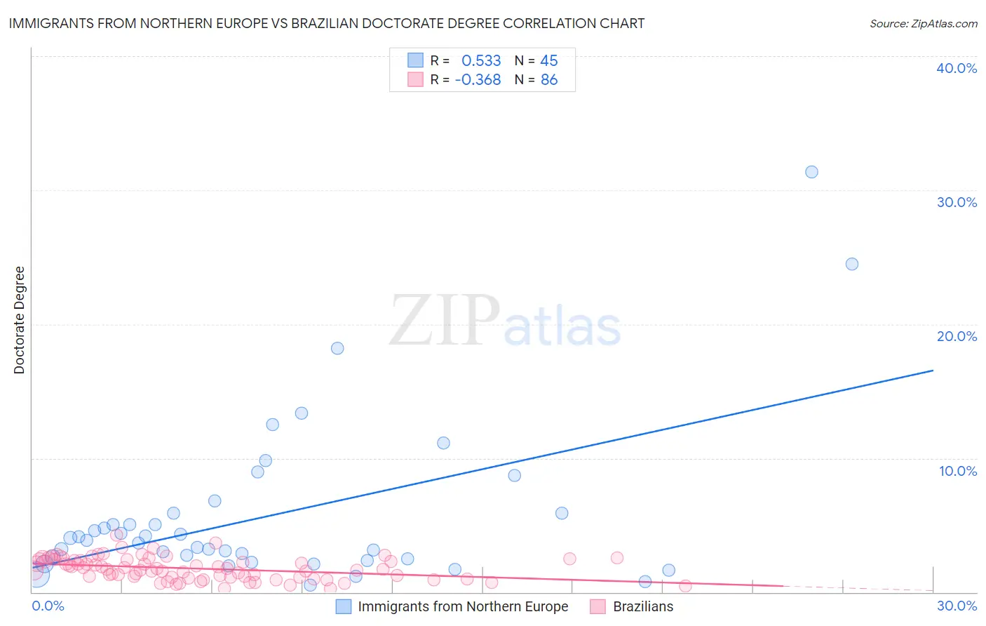 Immigrants from Northern Europe vs Brazilian Doctorate Degree