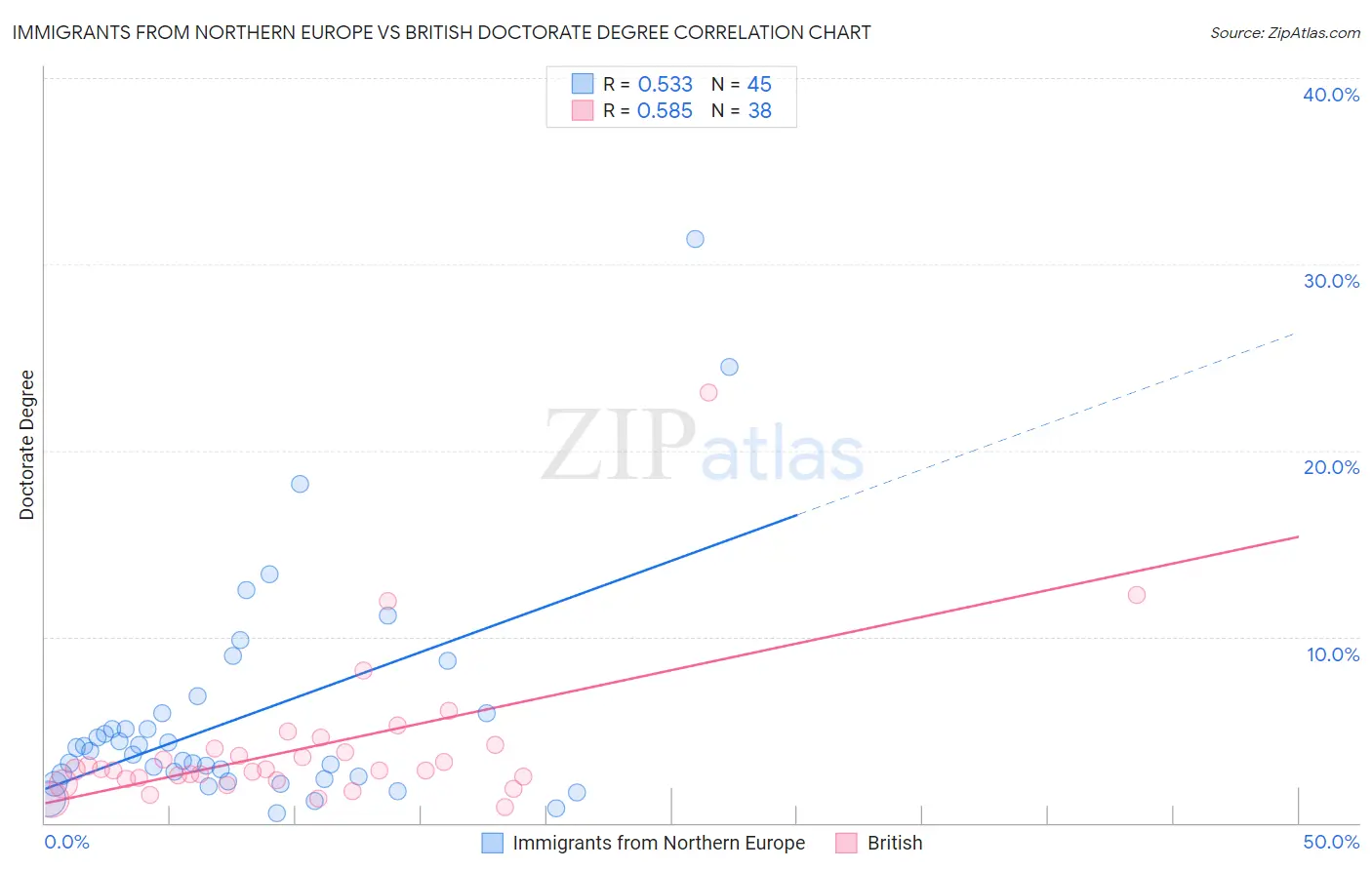 Immigrants from Northern Europe vs British Doctorate Degree