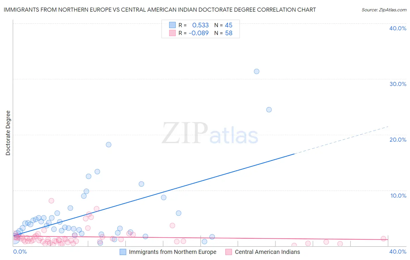 Immigrants from Northern Europe vs Central American Indian Doctorate Degree