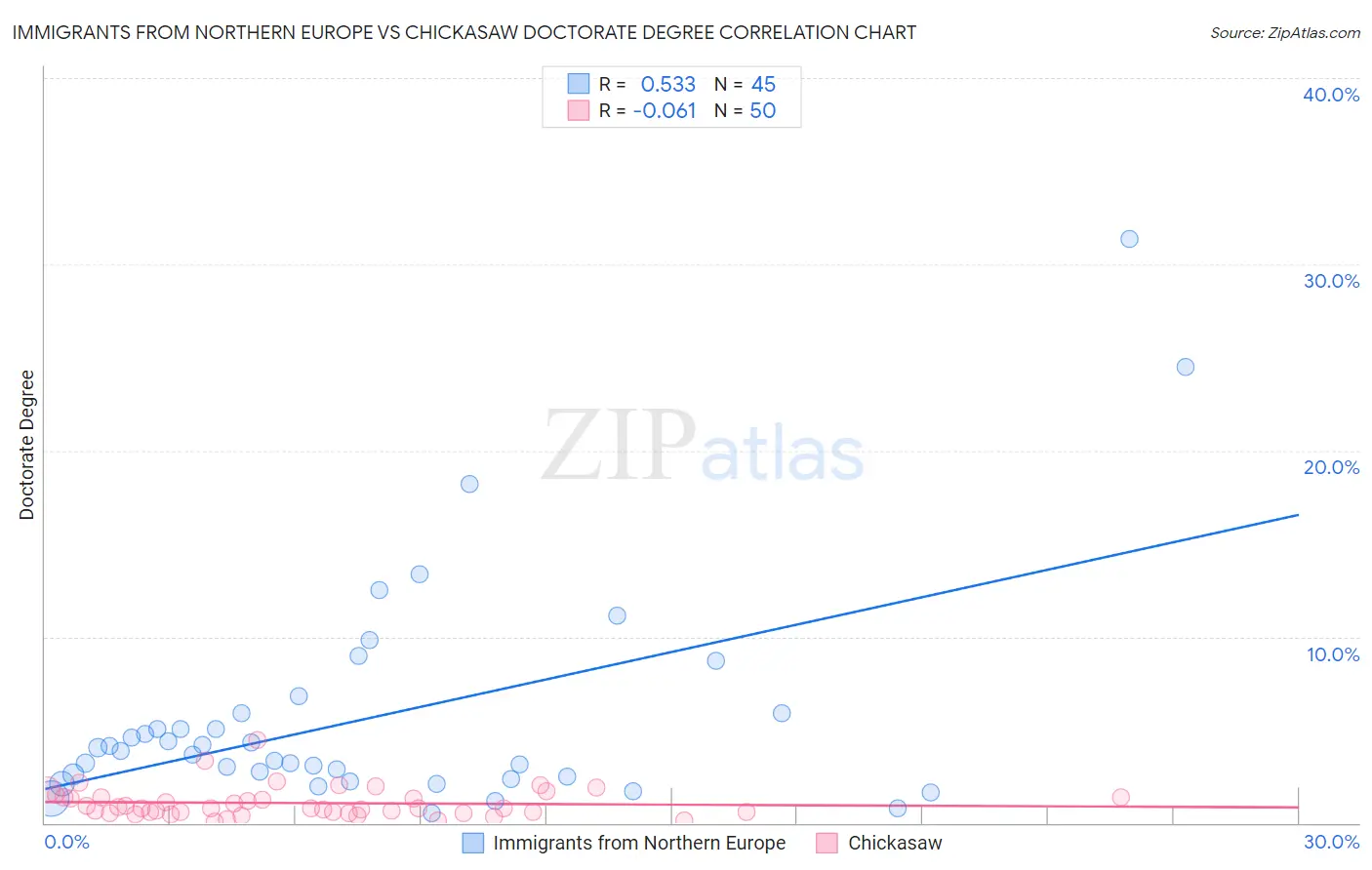 Immigrants from Northern Europe vs Chickasaw Doctorate Degree