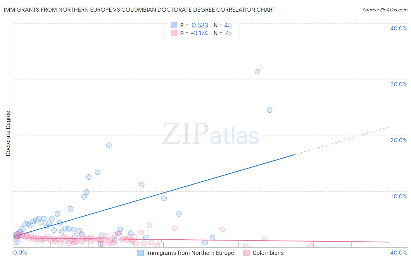 Immigrants from Northern Europe vs Colombian Doctorate Degree