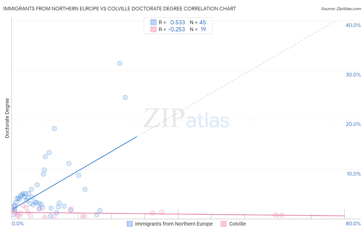 Immigrants from Northern Europe vs Colville Doctorate Degree