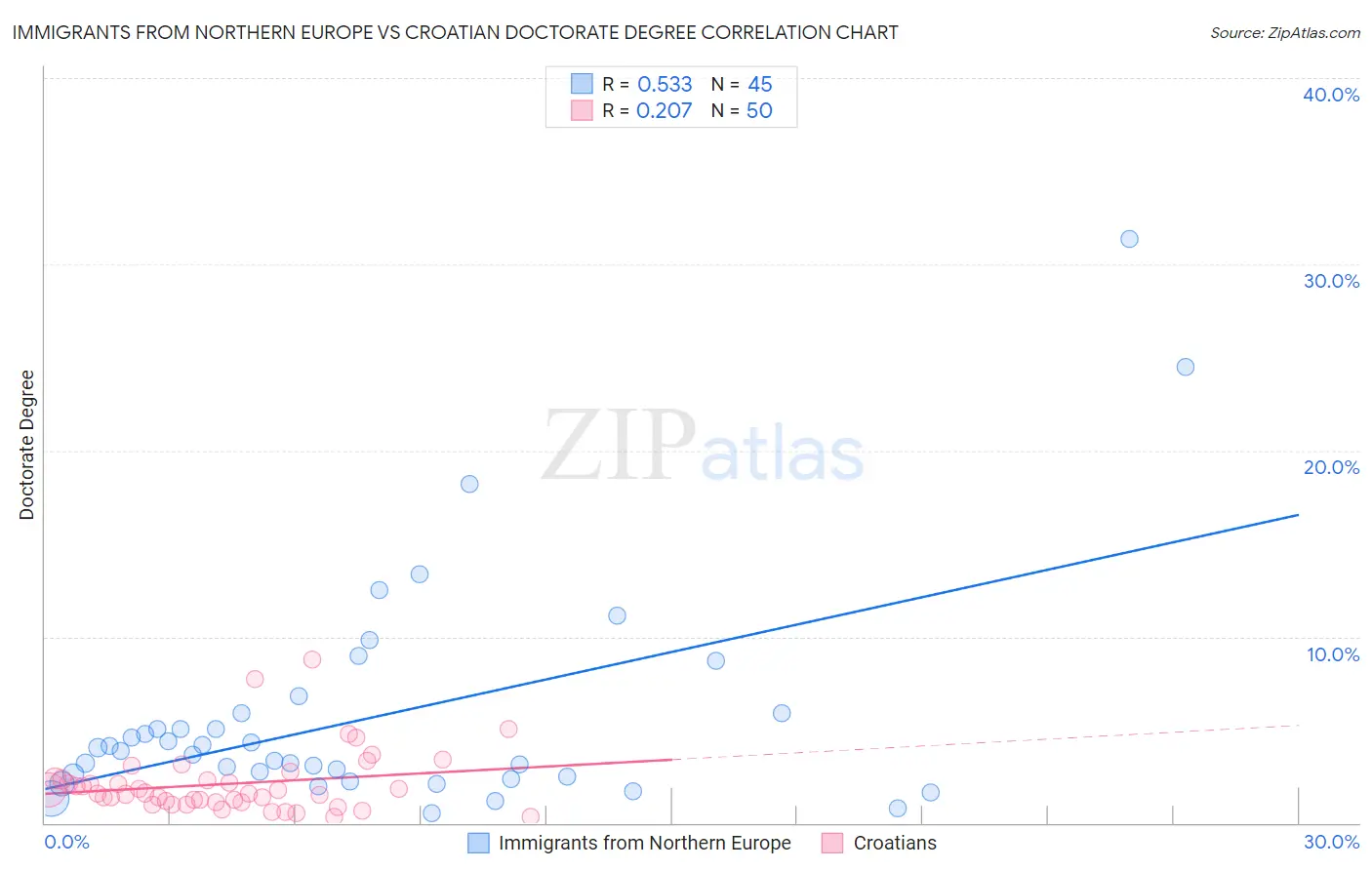 Immigrants from Northern Europe vs Croatian Doctorate Degree