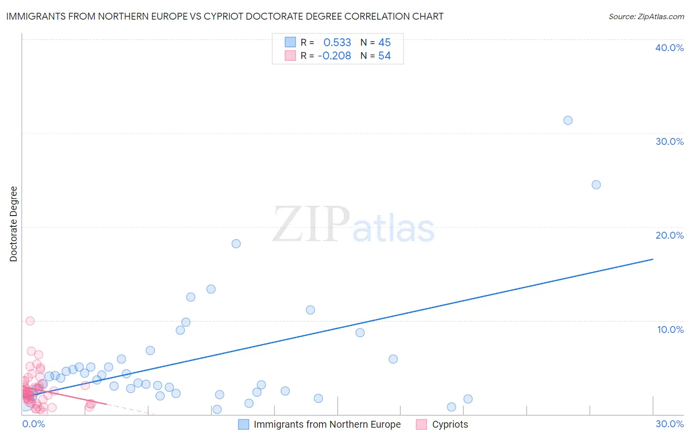 Immigrants from Northern Europe vs Cypriot Doctorate Degree