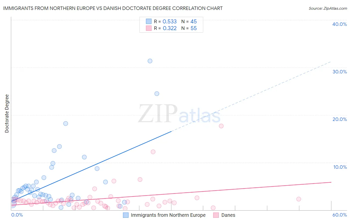 Immigrants from Northern Europe vs Danish Doctorate Degree