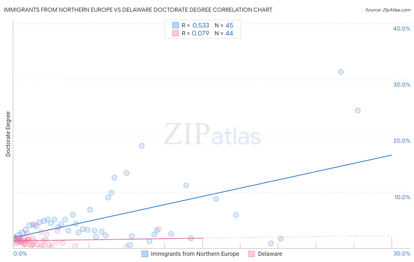 Immigrants from Northern Europe vs Delaware Doctorate Degree