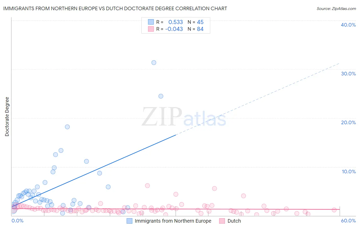 Immigrants from Northern Europe vs Dutch Doctorate Degree