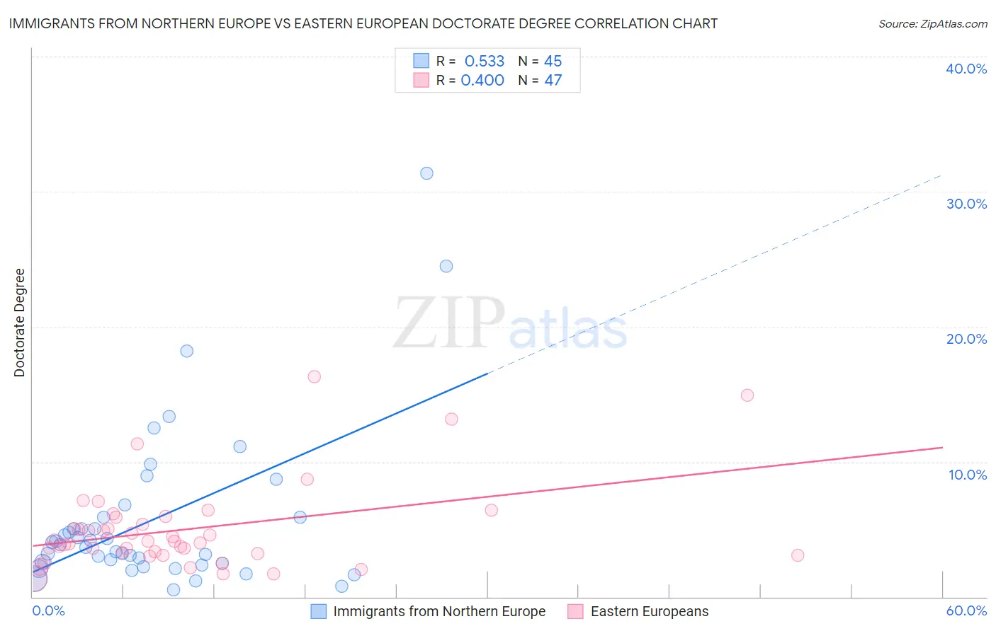 Immigrants from Northern Europe vs Eastern European Doctorate Degree