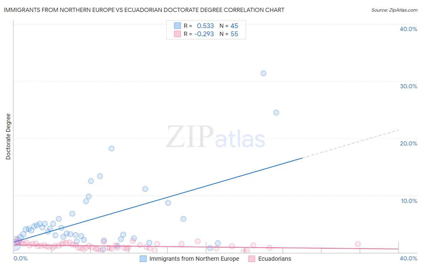 Immigrants from Northern Europe vs Ecuadorian Doctorate Degree