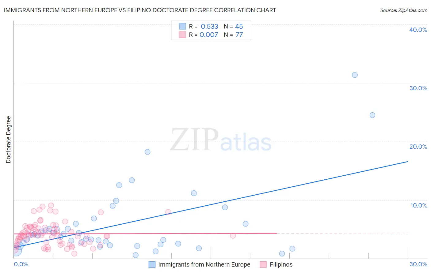 Immigrants from Northern Europe vs Filipino Doctorate Degree