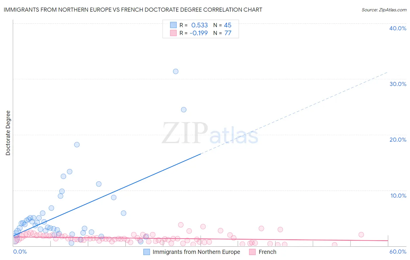 Immigrants from Northern Europe vs French Doctorate Degree