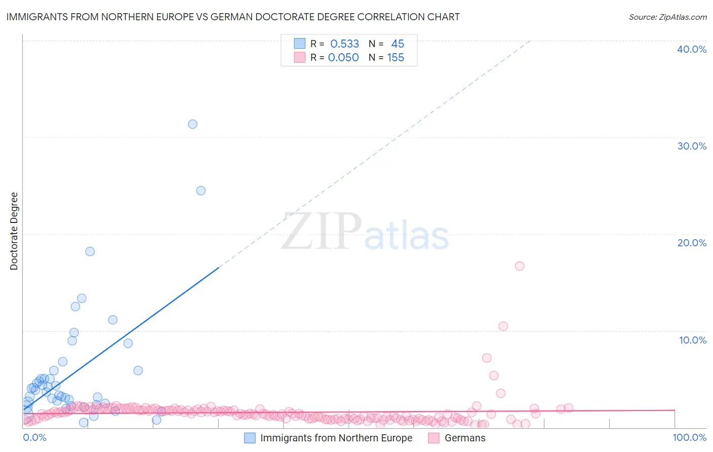 Immigrants from Northern Europe vs German Doctorate Degree