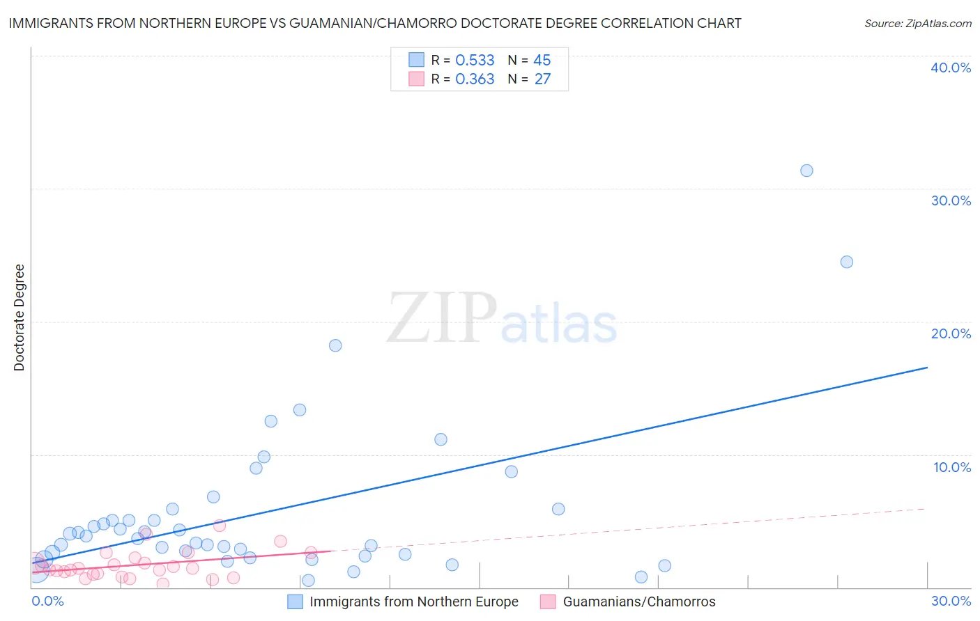 Immigrants from Northern Europe vs Guamanian/Chamorro Doctorate Degree