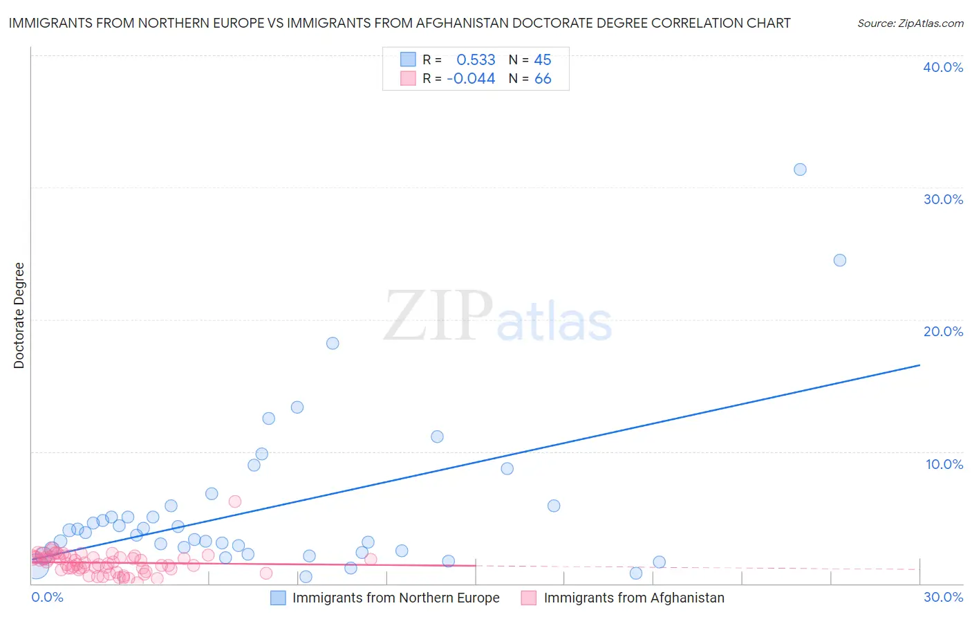 Immigrants from Northern Europe vs Immigrants from Afghanistan Doctorate Degree