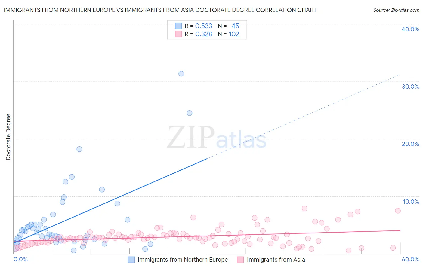 Immigrants from Northern Europe vs Immigrants from Asia Doctorate Degree