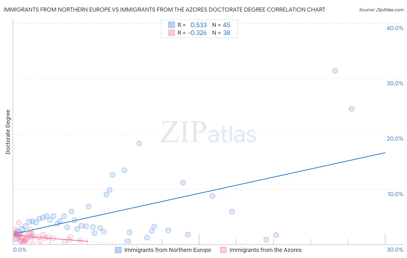 Immigrants from Northern Europe vs Immigrants from the Azores Doctorate Degree