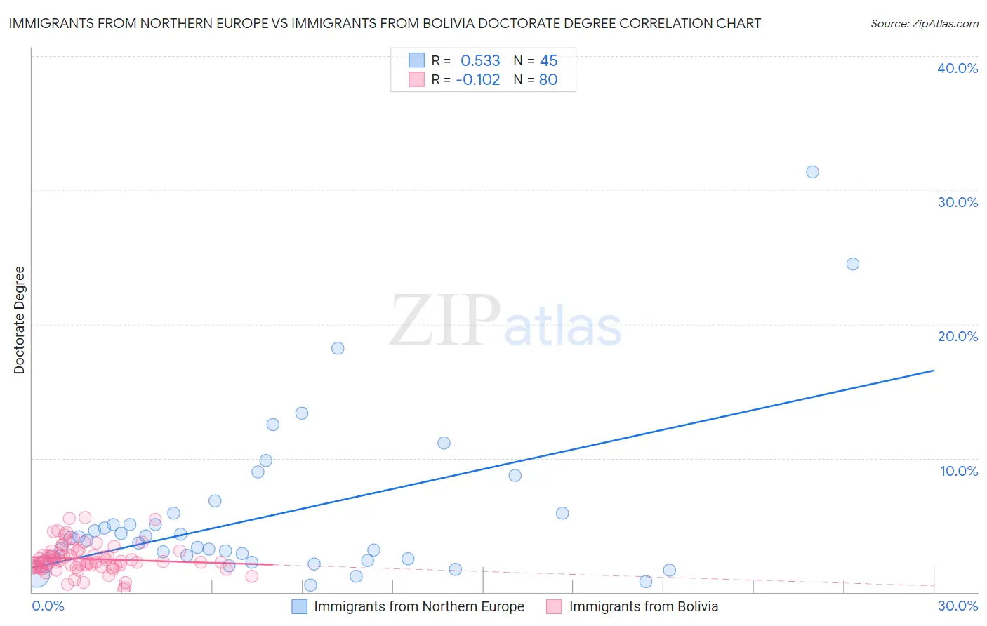 Immigrants from Northern Europe vs Immigrants from Bolivia Doctorate Degree