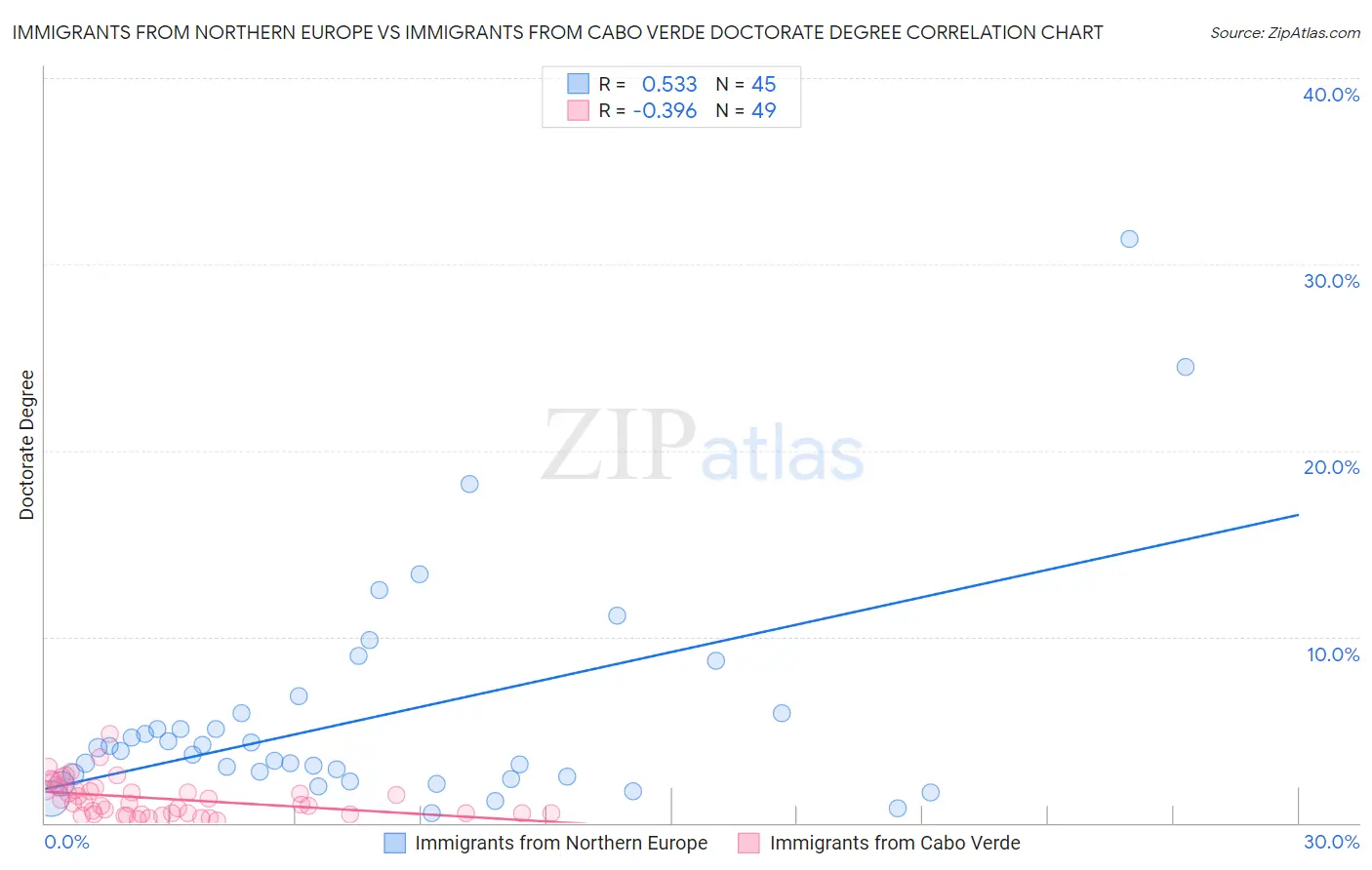 Immigrants from Northern Europe vs Immigrants from Cabo Verde Doctorate Degree