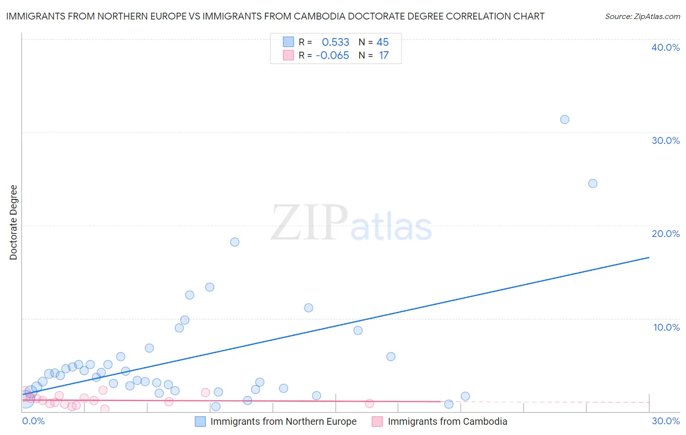 Immigrants from Northern Europe vs Immigrants from Cambodia Doctorate Degree