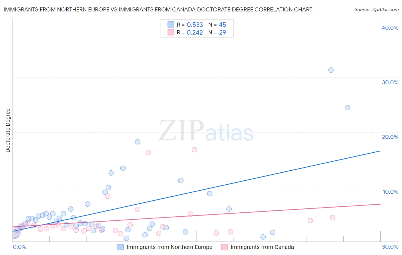 Immigrants from Northern Europe vs Immigrants from Canada Doctorate Degree