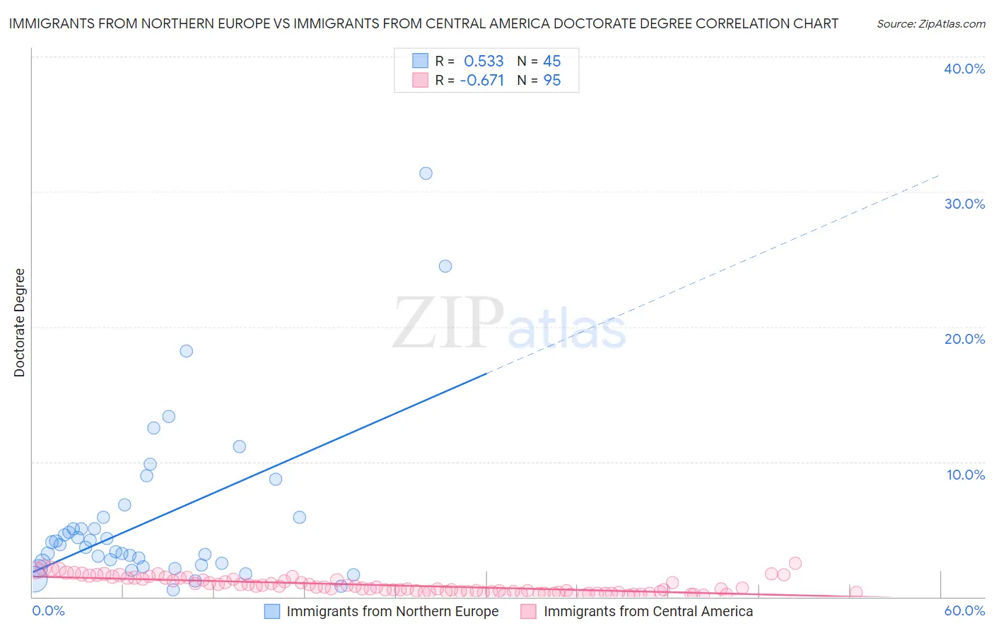 Immigrants from Northern Europe vs Immigrants from Central America Doctorate Degree