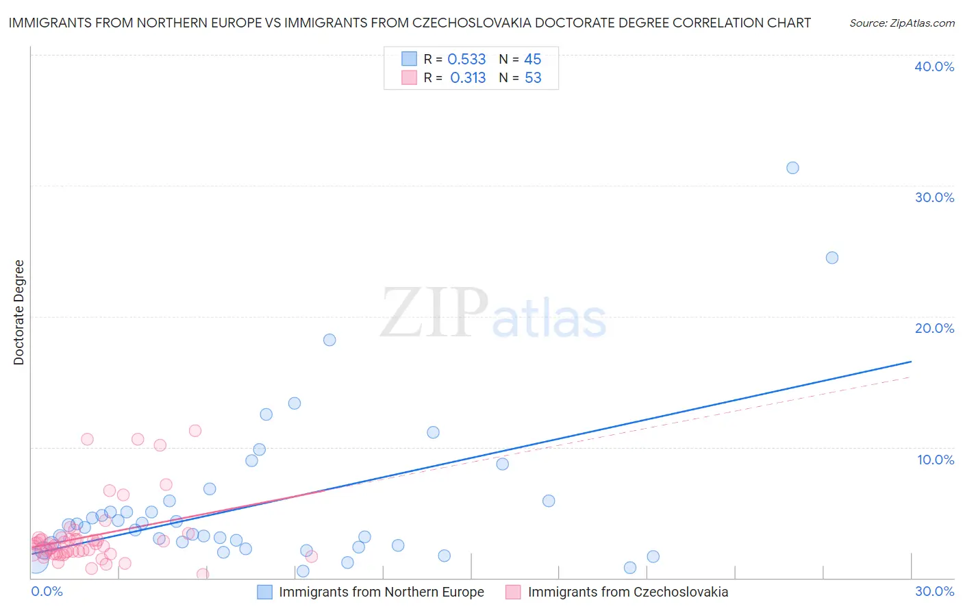 Immigrants from Northern Europe vs Immigrants from Czechoslovakia Doctorate Degree