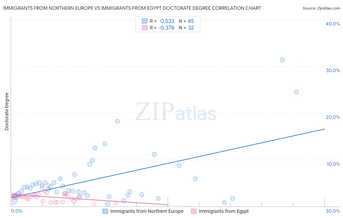 Immigrants from Northern Europe vs Immigrants from Egypt Doctorate Degree