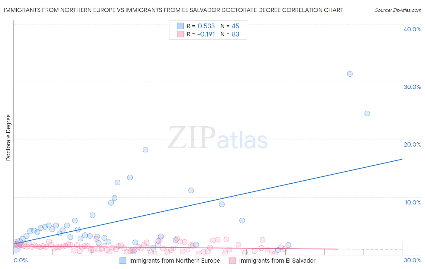 Immigrants from Northern Europe vs Immigrants from El Salvador Doctorate Degree