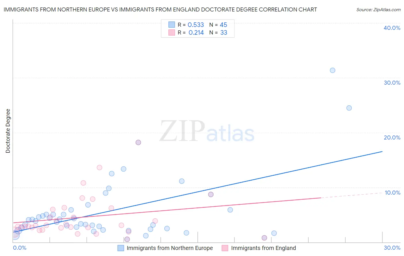 Immigrants from Northern Europe vs Immigrants from England Doctorate Degree